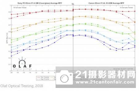 战胜85GM  外媒公布佳能85/1.4 L IS的MTF测试