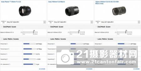 DXO公布索尼A99II最佳搭配定焦镜头