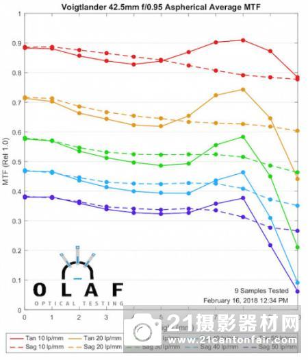 ⁇43镜头定焦横评45mm人像定焦组定焦全解析!