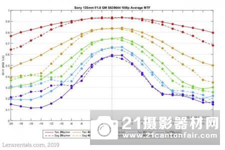 Lensrentals:索尼135mmGM18GM测试结果简单明了