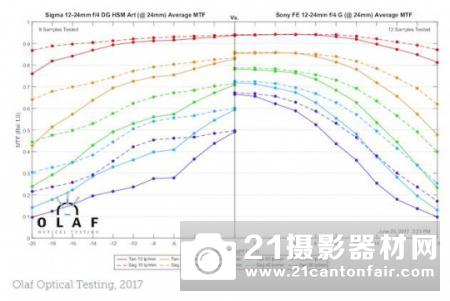 击败适马 外媒公布FE12-24/4 G的MTF成绩