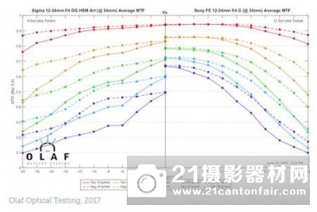 击败适马 外媒公布FE12-24/4 G的MTF成绩