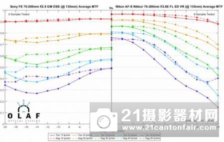 索尼GM对位尼康FL 最强70-200/2.8之争