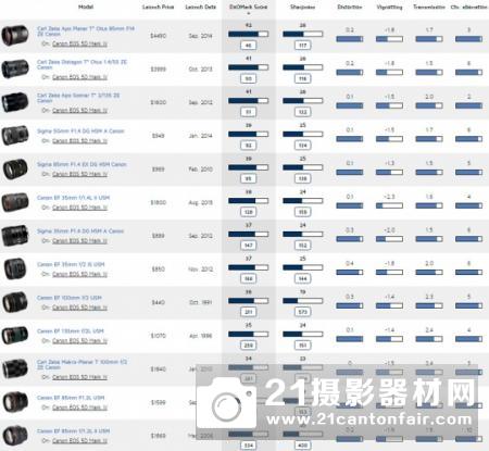 DXO公布佳能5D4最佳搭配定焦镜头