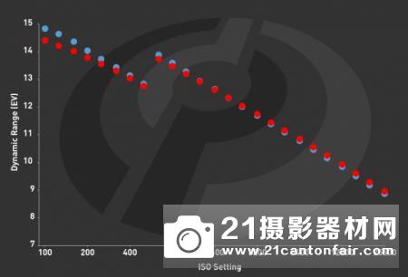 索尼称最新A7RIII应用ILC前端并获得15级动态范围这是真的吗