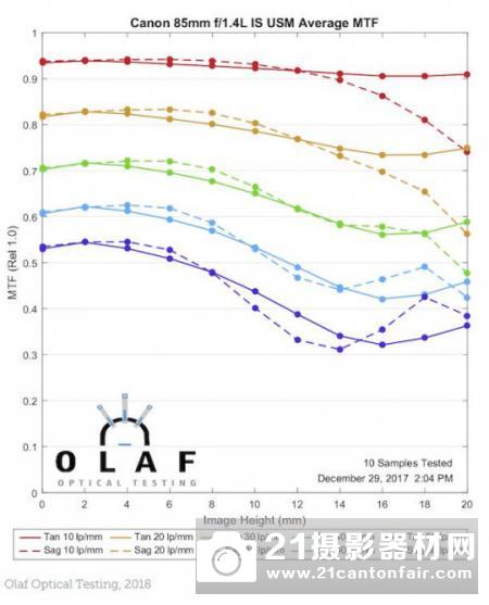 战胜85GM  外媒公布佳能85/1.4 L IS的MTF测试