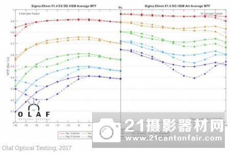 边缘超越Otus 外媒公布85mm Art分辨率测试结果