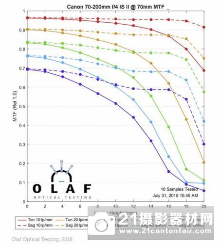 佳能70200mm⁇4ISIIIS测试MTF⁇II、