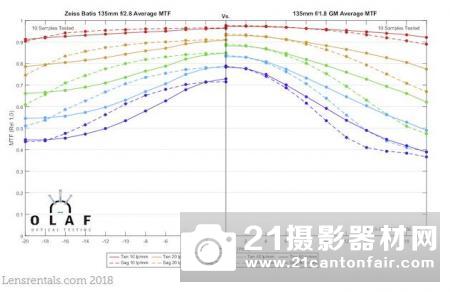 Lensrentals:索尼135mmGM18GM测试结果简单明了