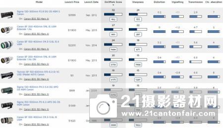 DXO公布佳能5D4最佳搭配变焦镜头