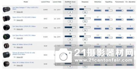 总有一款适合你 尼康D5最佳定焦镜头搭配大全