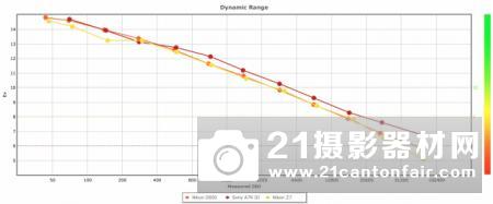 尼康Z7和D7是风景摄影师,婚礼摄影师和业余爱好者不错选择