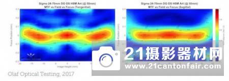 不敌原厂 适马24-70/2.8Art锐度测试