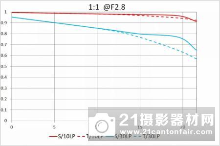 超级微距又一弹 老蛙100mm F2.8  2X微距镜头测评