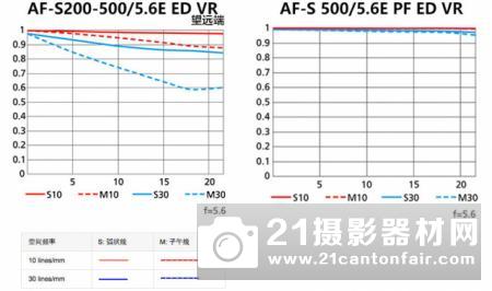 超级迷你大炮 尼康AF-S 500/5.6E PF评测