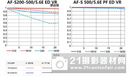超级迷你大炮 尼康AF-S 500/5.6E PF评测