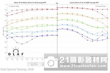 战胜85GM  外媒公布佳能85/1.4 L IS的MTF测试