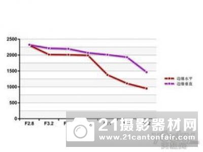 DxO公布适马24-70/2.8Art测试成绩