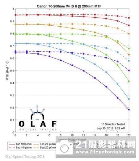 佳能70200mm⁇4ISIIIS测试MTF⁇II、