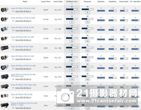 DXO公布佳能5D4最佳搭配定焦镜头