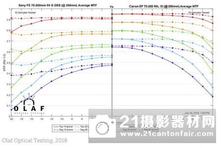 佳能70200mm⁇4ISIIIS测试MTF⁇II、