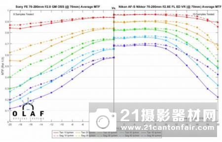 索尼GM对位尼康FL 最强70-200/2.8之争