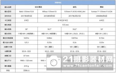 德系生力军 蔡司Batis 135/2.8评测