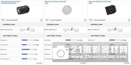 DXO公布索尼A99II最佳搭配变焦镜头