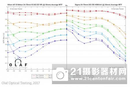 不敌原厂 适马24-70/2.8Art锐度测试