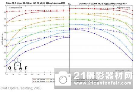 佳能70200mm⁇4ISIIIS测试MTF⁇II、