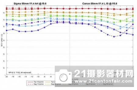 战胜85GM  外媒公布佳能85/1.4 L IS的MTF测试