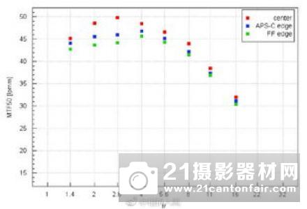 DxO公布适马24-70/2.8Art测试成绩