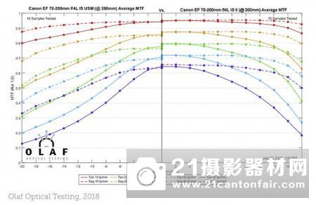 佳能70200mm⁇4ISIIIS测试MTF⁇II、