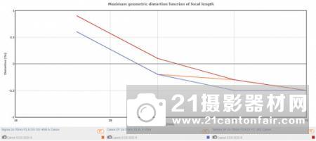 DxO公布适马24-70/2.8Art测试成绩