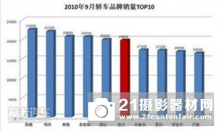 CIPA公布九月份相机销量