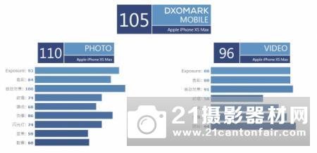 DxOMark公布苹果iPhoneXSMax成绩