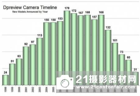 数码相机的销量持续低迷