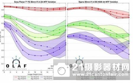 索尼FEPlanarT*50mmf/1.4ZA定价1500美元