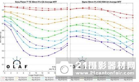 索尼FEPlanarT*50mmf/1.4ZA定价1500美元