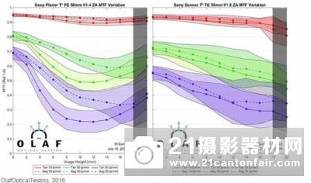 索尼FEPlanarT*50mmf/1.4ZA定价1500美元