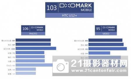 仅次于P20Pro DxO公布HTC U12  成绩