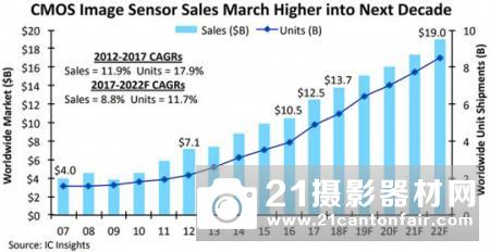 传闻苹果2019年推出三摄像头iPhone