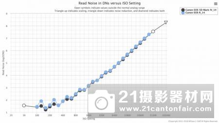 外媒测试佳能EOS R传感器性能