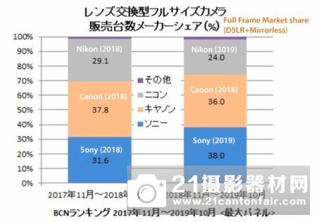 BCN:佳能和尼康输掉了对索尼的全幅无反战争