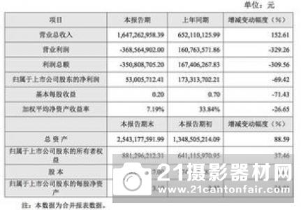 奥林巴斯:无反光镜相机收入下降了25%