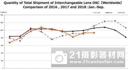 CIPA公布九月份相机销量