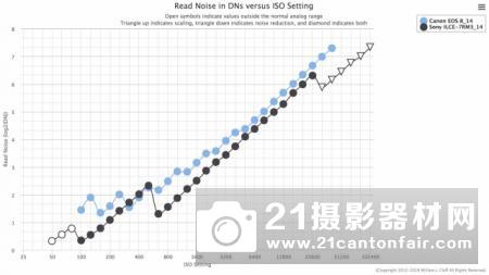 外媒测试佳能EOS R传感器性能