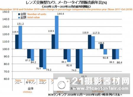 BCN:佳能和尼康输掉了对索尼的全幅无反战争