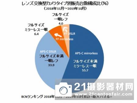 BCN:佳能和尼康输掉了对索尼的全幅无反战争