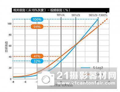 为视频而生  索尼全画幅微单A7SII评测